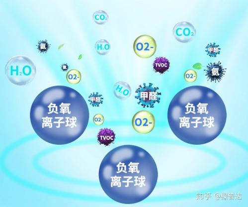 负氧离子球能主动精准捕捉甲醛,tvoc等,破坏其分子结构.