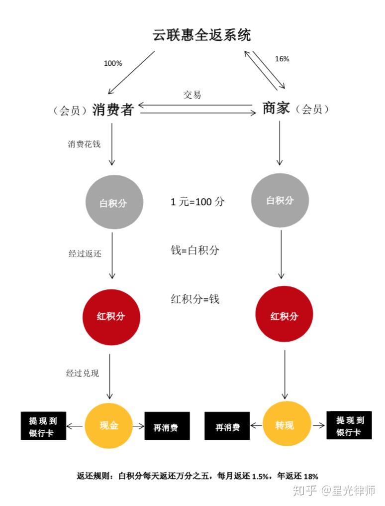 一直宣称是消费全返模式,其模式用简单的例子来说,以消费者在云联惠上