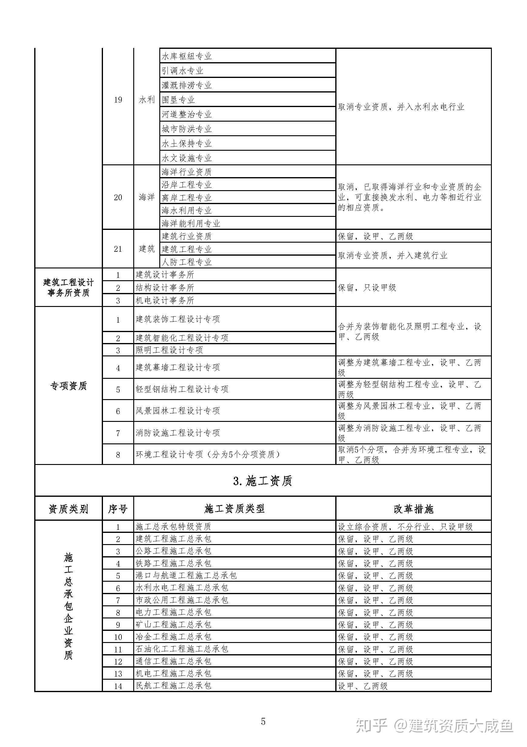 资质大变天!住建部官网正式公布,多项资质被取消/合并!等级设甲、乙!
