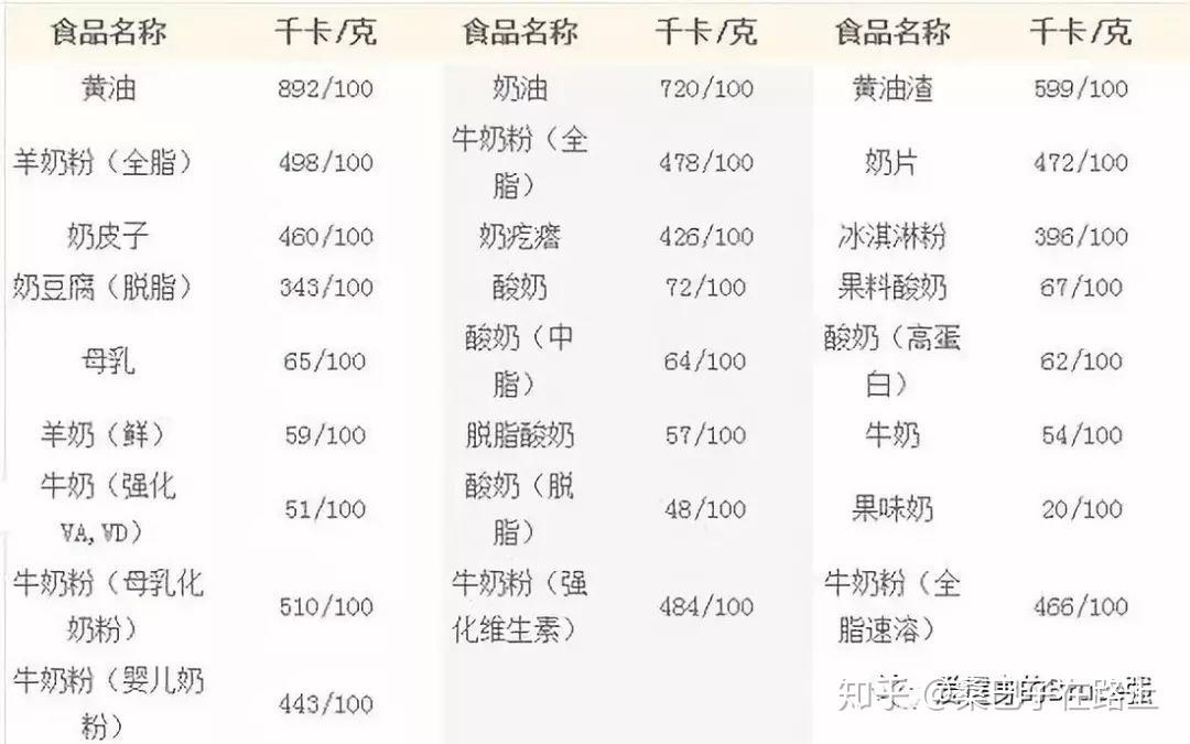 每消耗100卡路里需要做些什么呢?