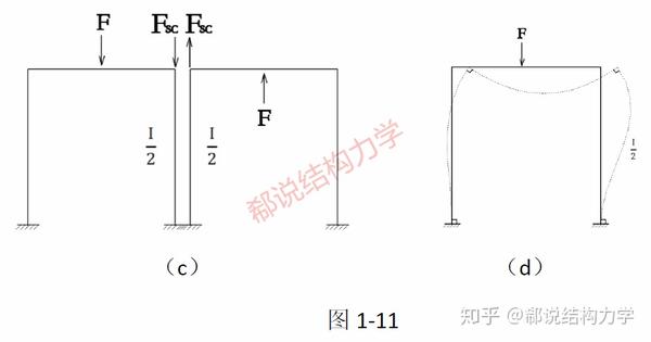 考研结构力学 结构力学重难点之对称性 - 知乎