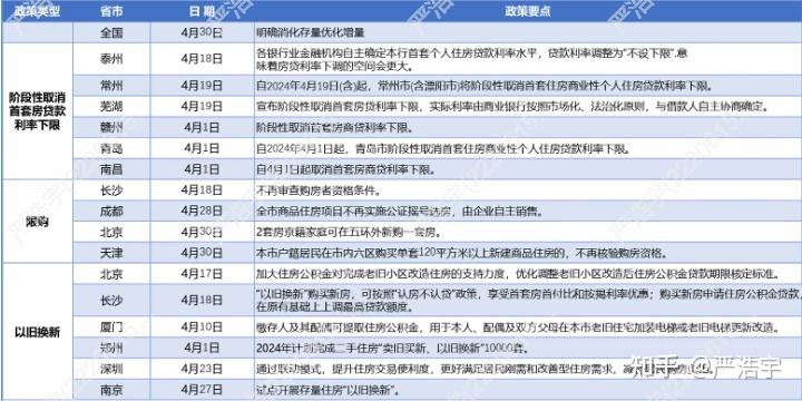 2024年4月上海二手房、新房市场报告 - 知乎