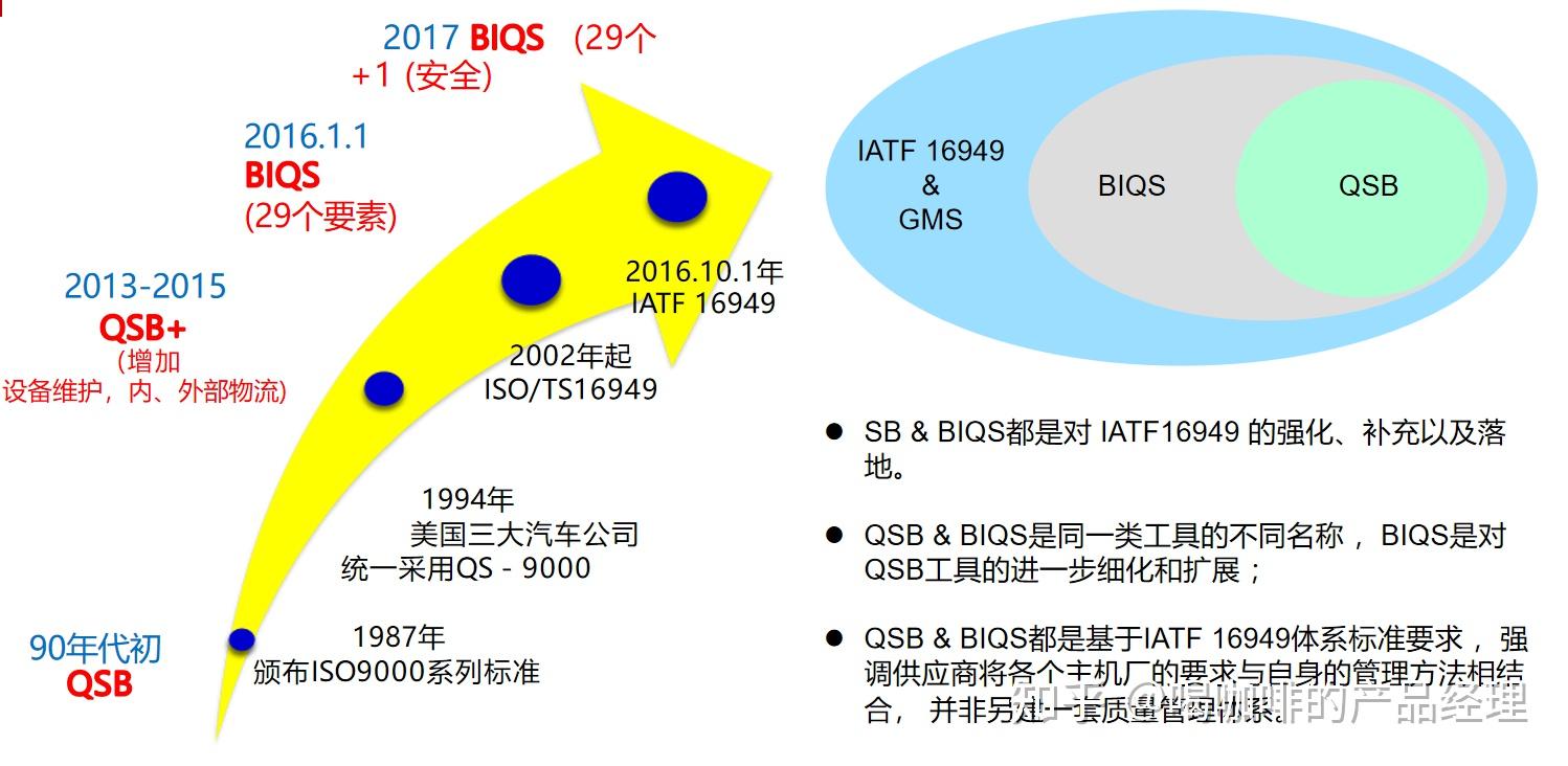 什么是BIQS？BIQS和IATF 16949有什么联系 - 知乎