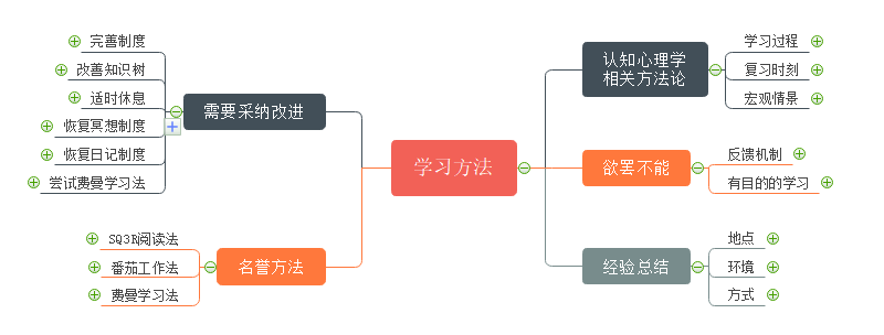 一张思维导图教你如何高效学习