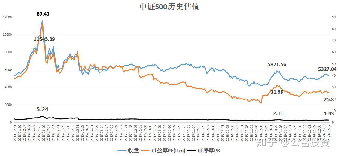 56點).截止到2020年2月7日收盤,中證500的pe(ttm)為25.3倍,pb為1.