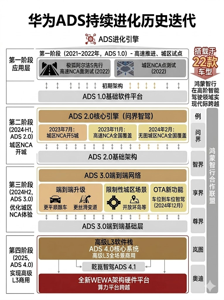 华为ADS智驾(鸿蒙智行)一文看全