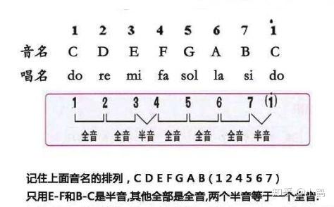 vii七個級數,之前華晨宇在節目裡說的4536251指的就是這個級數的和絃