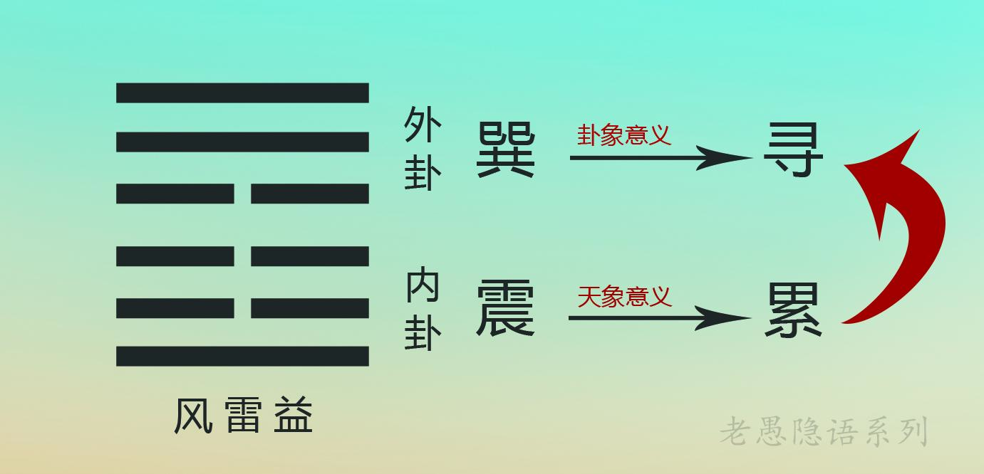 《周易易理》隐语解密-恕理第三十八卦风雷益 - 知乎
