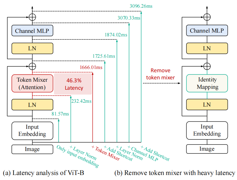 RIFormer: Keep Your Vision Backbone Effective But Removing Token Mixer - 知乎