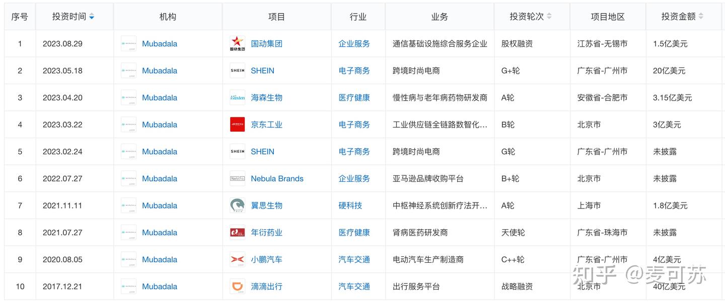 主权财富基金：穆巴达拉- 知乎