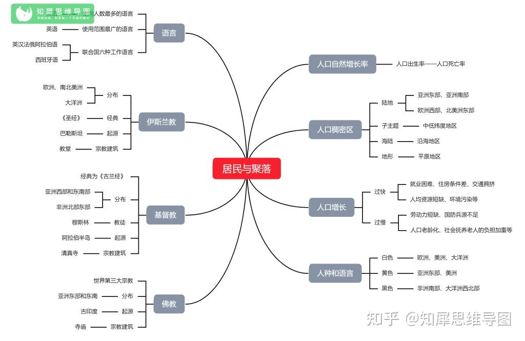 以上就是七年级地理上册的思维导图了,通过这样的方式将七年级地理