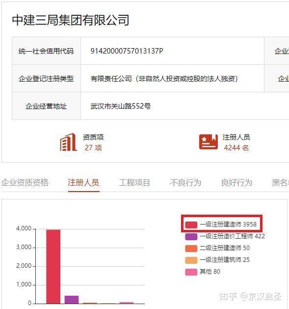 中建九大工程局各有多少一級建造師?最新統計! - 知乎