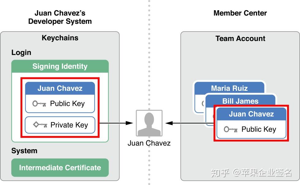 iOS开发各种证书详解 知乎