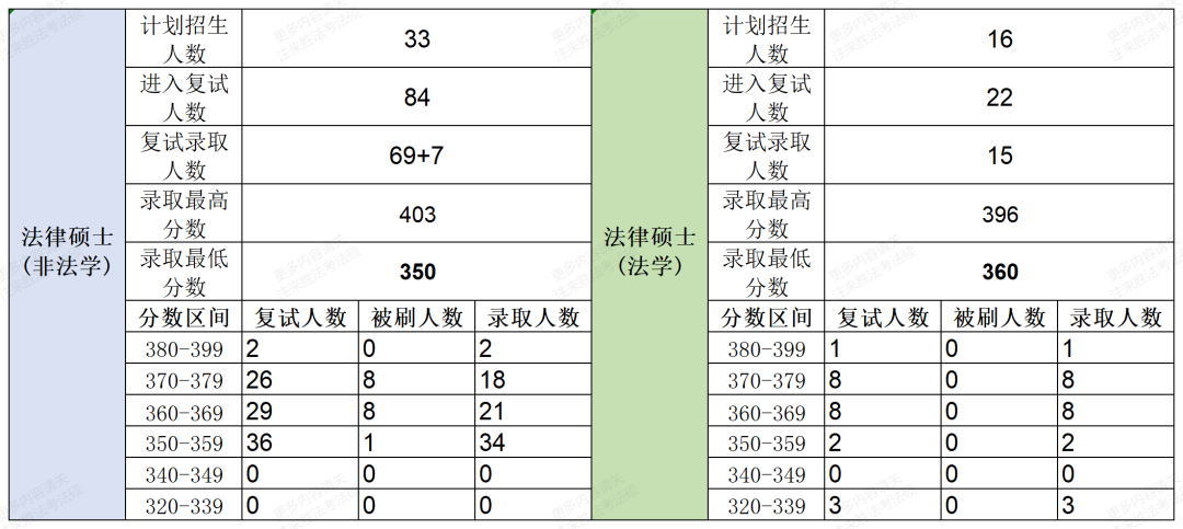 複試成績=專業筆試成績×30% 面試成績×70%複試成績:面試成績 =