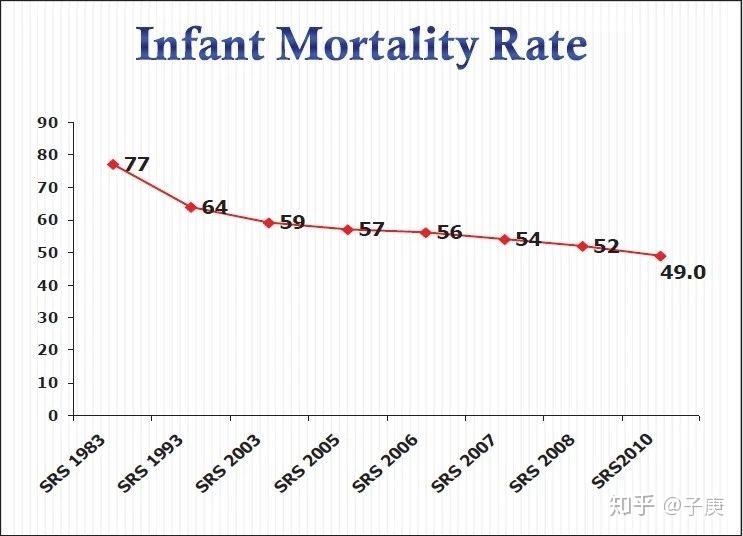 但是出生率仍然高于死亡率,印度还没有达到人口拐点(死亡率 = 出生率)