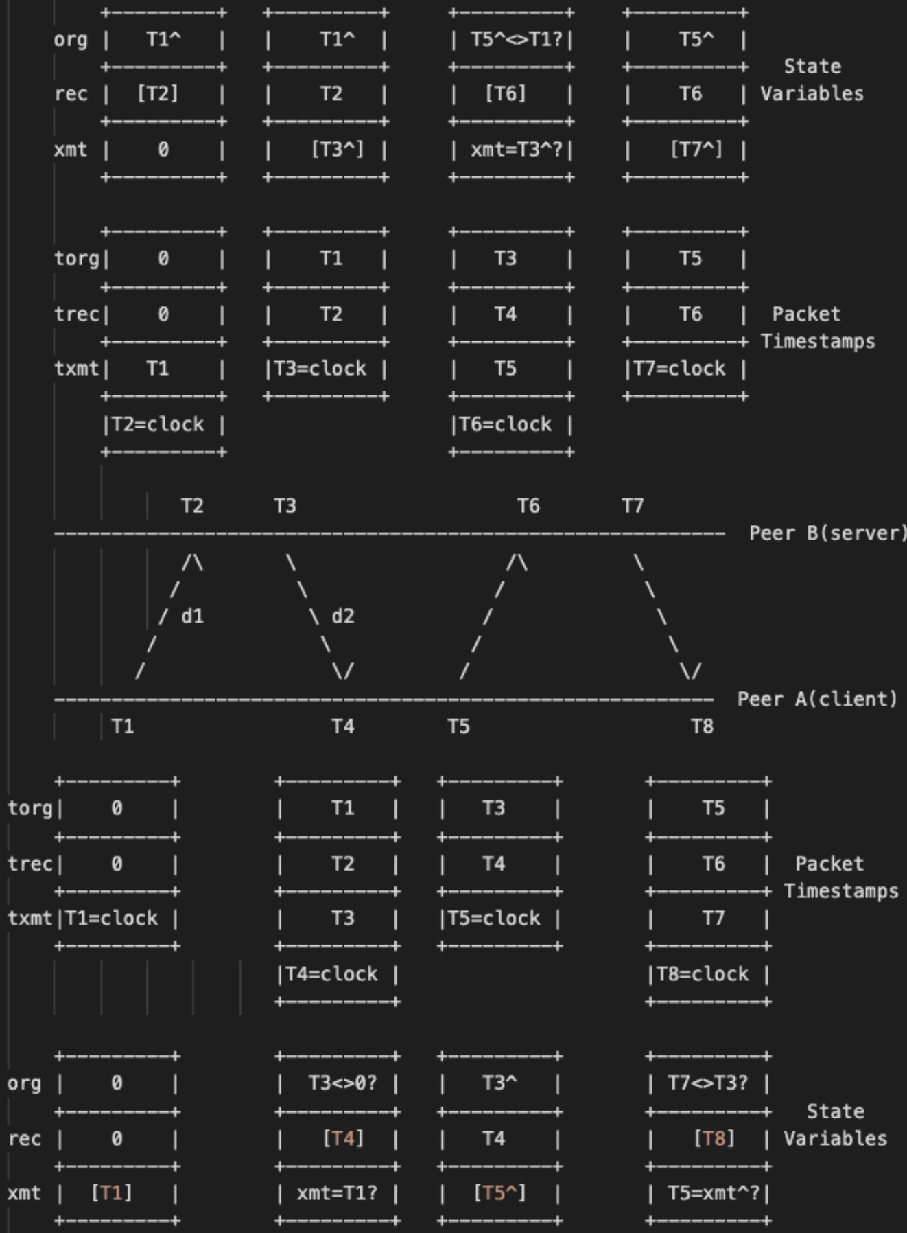 NTP 剖析 - 知乎