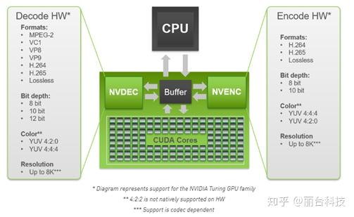 为什么选择显卡编解码 知乎