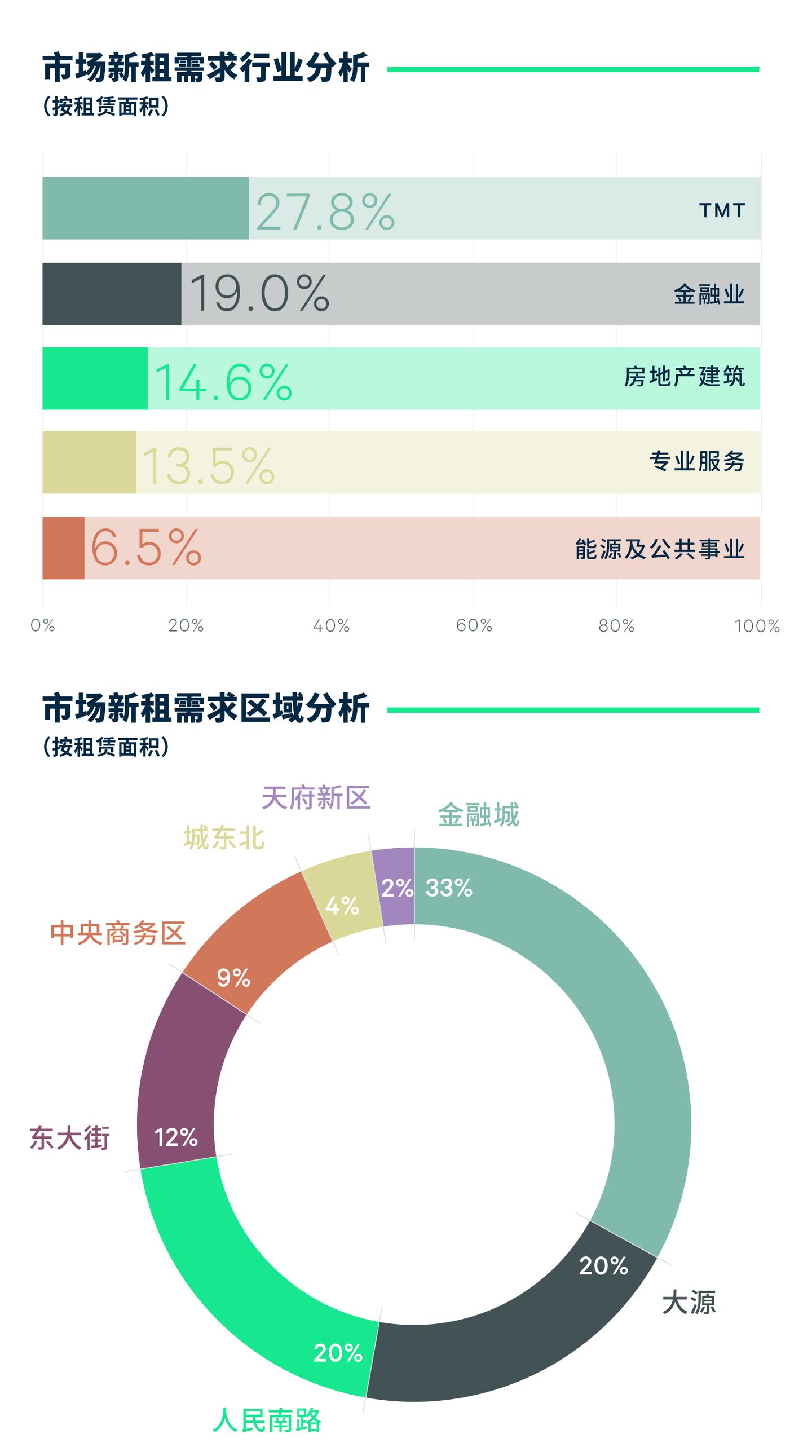 2023年第一季度成都房地产市场回顾 - 知乎