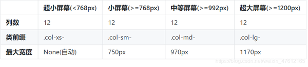 【转载】bootstrap 知识总结