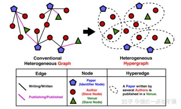 Heterogeneous Hypergraph Variational Autoencoder For Link Prediction - 知乎