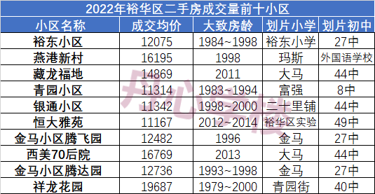 2022年石家莊二手房市場概況成交上漲房價止跌