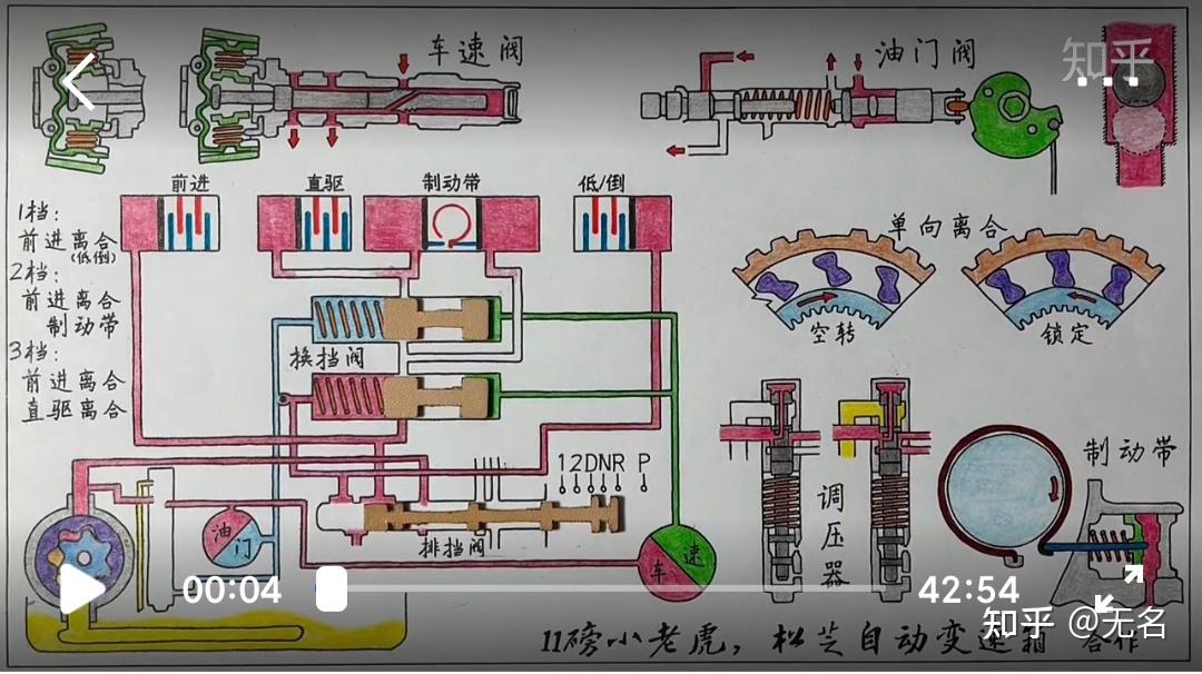 涡轮增压(适合小排量车,如家用车):利用出气空空气的动力通过涡轮快速