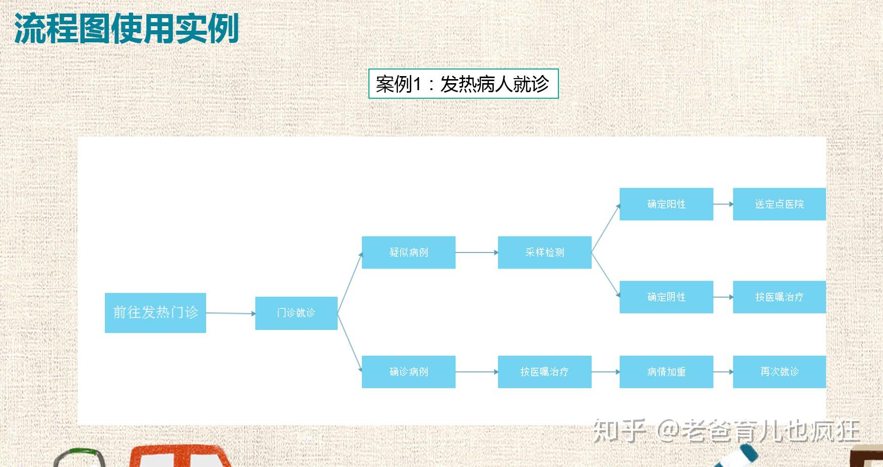 就如下图中的这个发热病人就诊导图