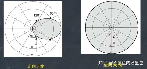 通信笔记:天线基本原理 - 知乎