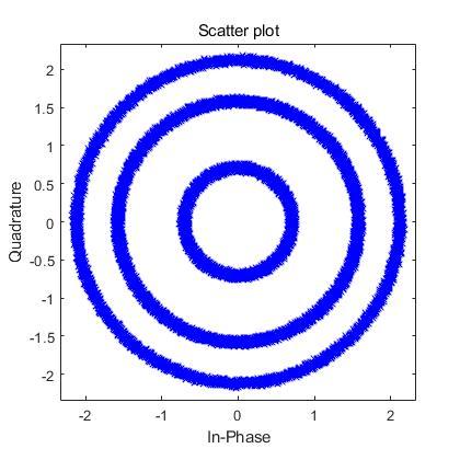 图二:载波频率偏移500hz的星座图