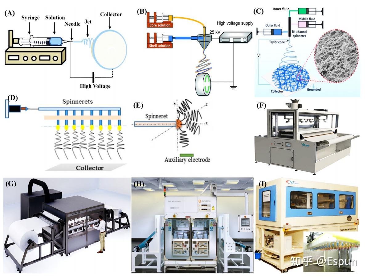 静电纺丝研究与产品--未来的发展方向 - 知乎