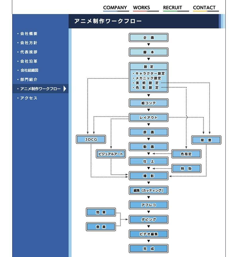 关于一部动漫创作的流程（可以用国漫举例）? - 知乎