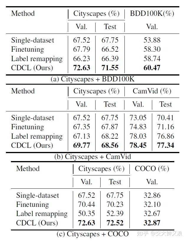 Cross-Dataset Collaborative Learning for Semantic Segmentation - 知乎