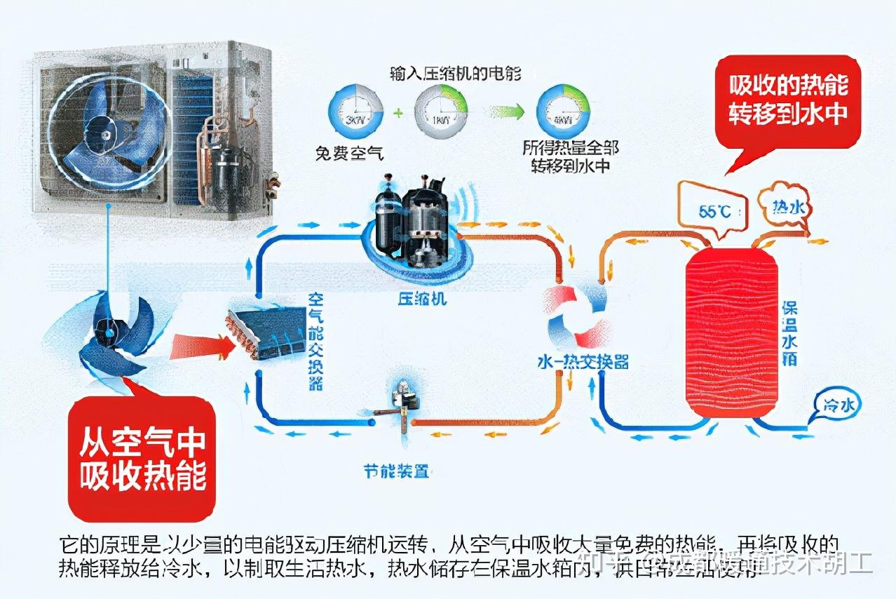 空气能热泵的原理