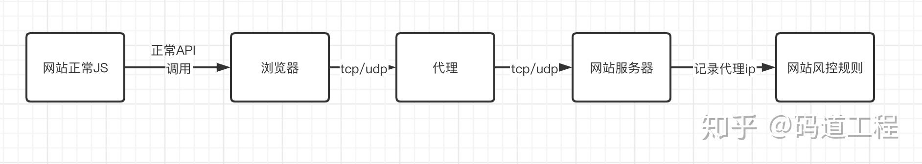 selenium 反爬 selenium 反爬