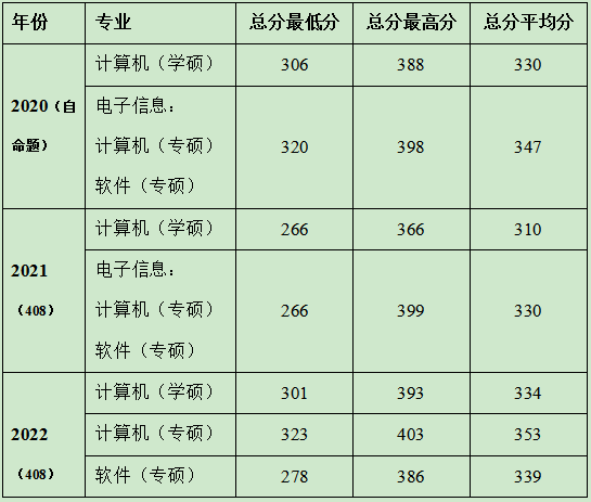 華北電力大學計算機考研