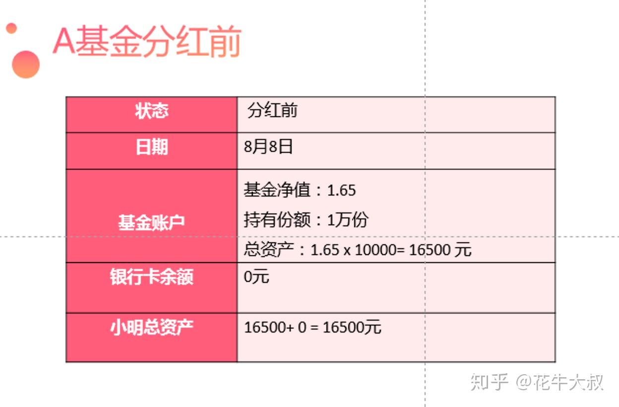 基金分红什么意思？(基金分红和股票分红不一样) - 知乎