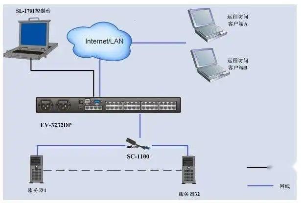 机房的KVM切换器是什么，故障如何解决? - 知乎