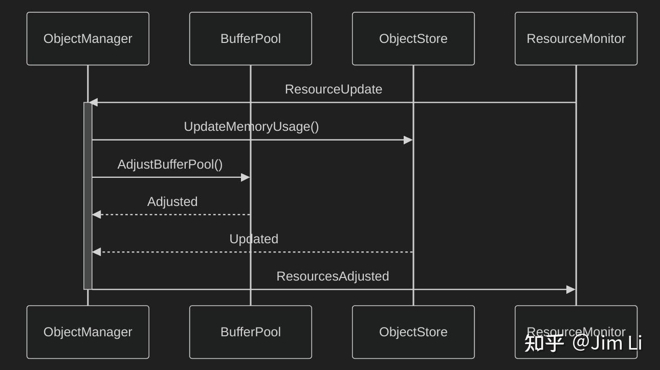 Ray 源码分析(四)—Object Manager - 知乎