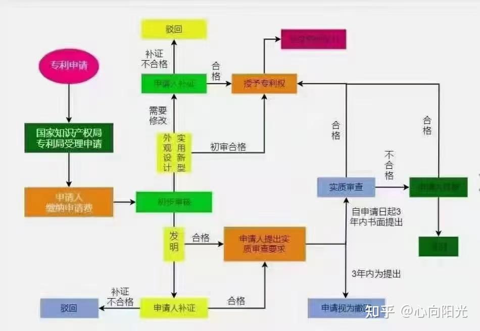 专利许可备案流程（专利许可备案流程及时间） 专利答应

存案
流程（专利答应

存案
流程及时

间）〔专利答审是什么意思〕 新闻资讯