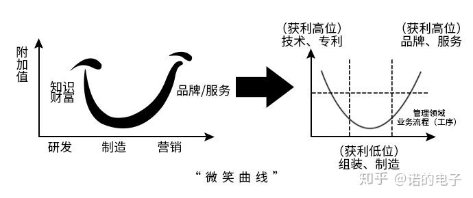 1. 把工艺和制造归属于低附加值产业的理念来源于"微笑曲线"理论.