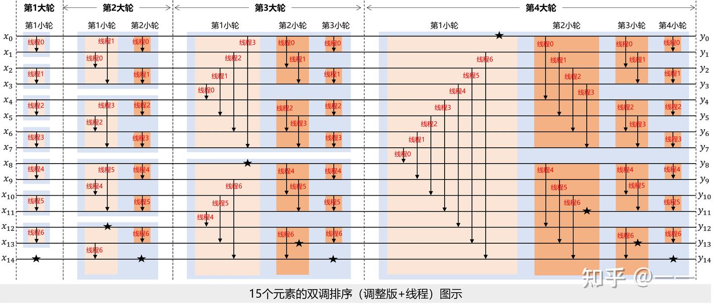笔记]适用于任意长度(不局限于2^k)的双调排序(Bitonic Sort)，并行排序- 知乎