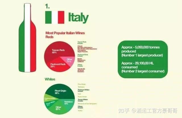 世界上生產葡萄酒和消費葡萄酒最多的國家