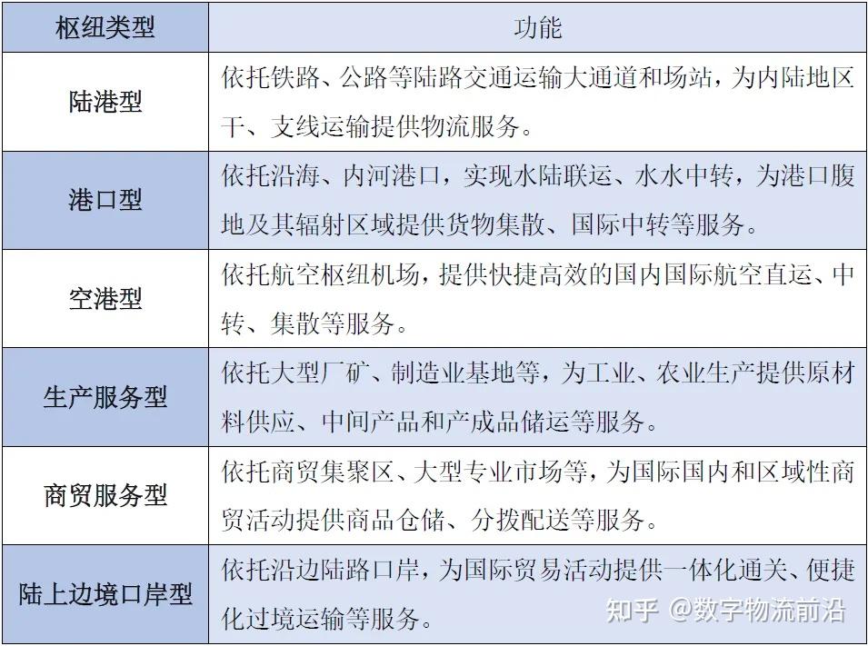 国家物流枢纽:中国物流业做大做强的核心 - 知乎