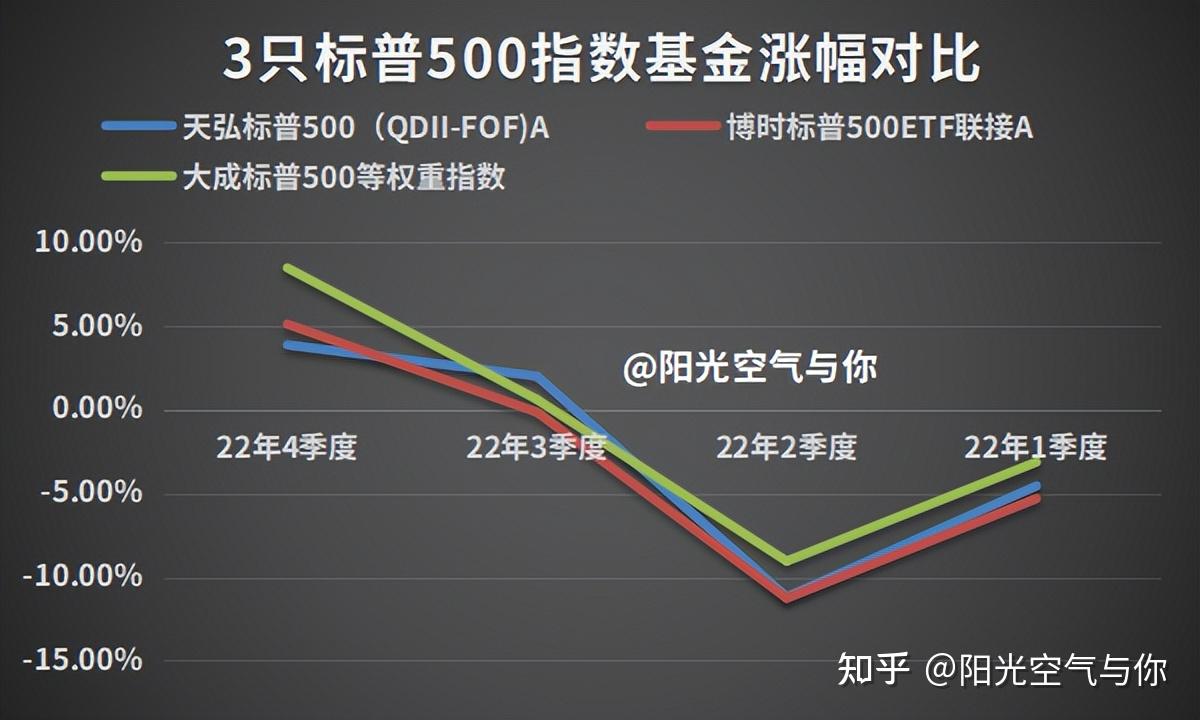 一文告诉你丨标普500ETF、FOF、等权重，谁更值得拥有？ - 知乎