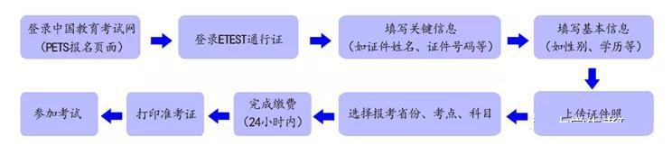 PETS-全国英语等级考试详解!获证条件、大纲教材等!插图4 PETS-全国英语等级考试详解!获证条件、大纲教材等!插图4