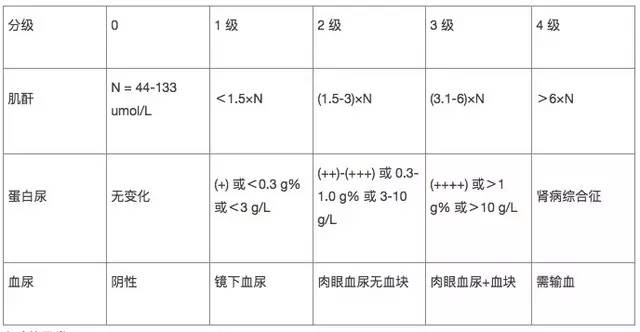 化疗各种毒性反应 1~4 级是啥?一目了然 - 知乎
