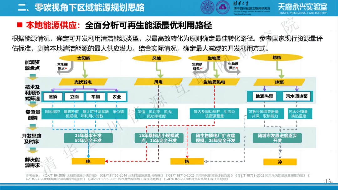 零碳园区如何搭建综合能源系统？平台架构、主要功能、关键技术、应用场景（附清华PPT） - 知乎