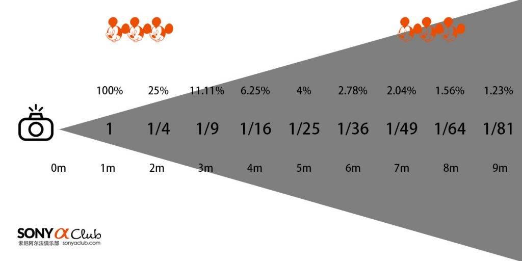 平方反比定律是什么? 和闪光灯拍照有什么关系