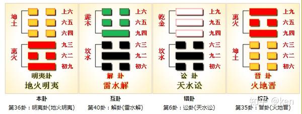 周易第36卦 明夷卦 地火明夷 坤上离下 知乎