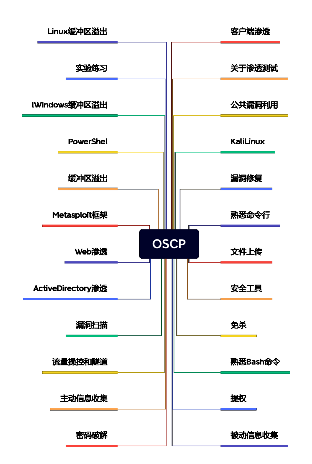 research repo oscp